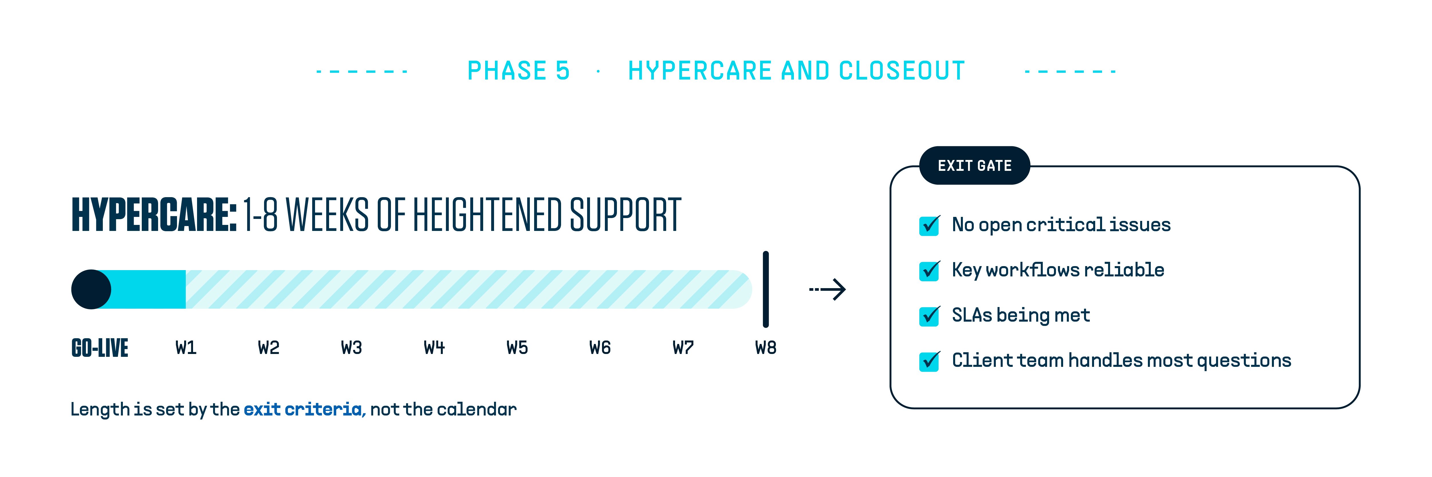POS Deployment Article Graphics_Graphic 10 - The hypercare window