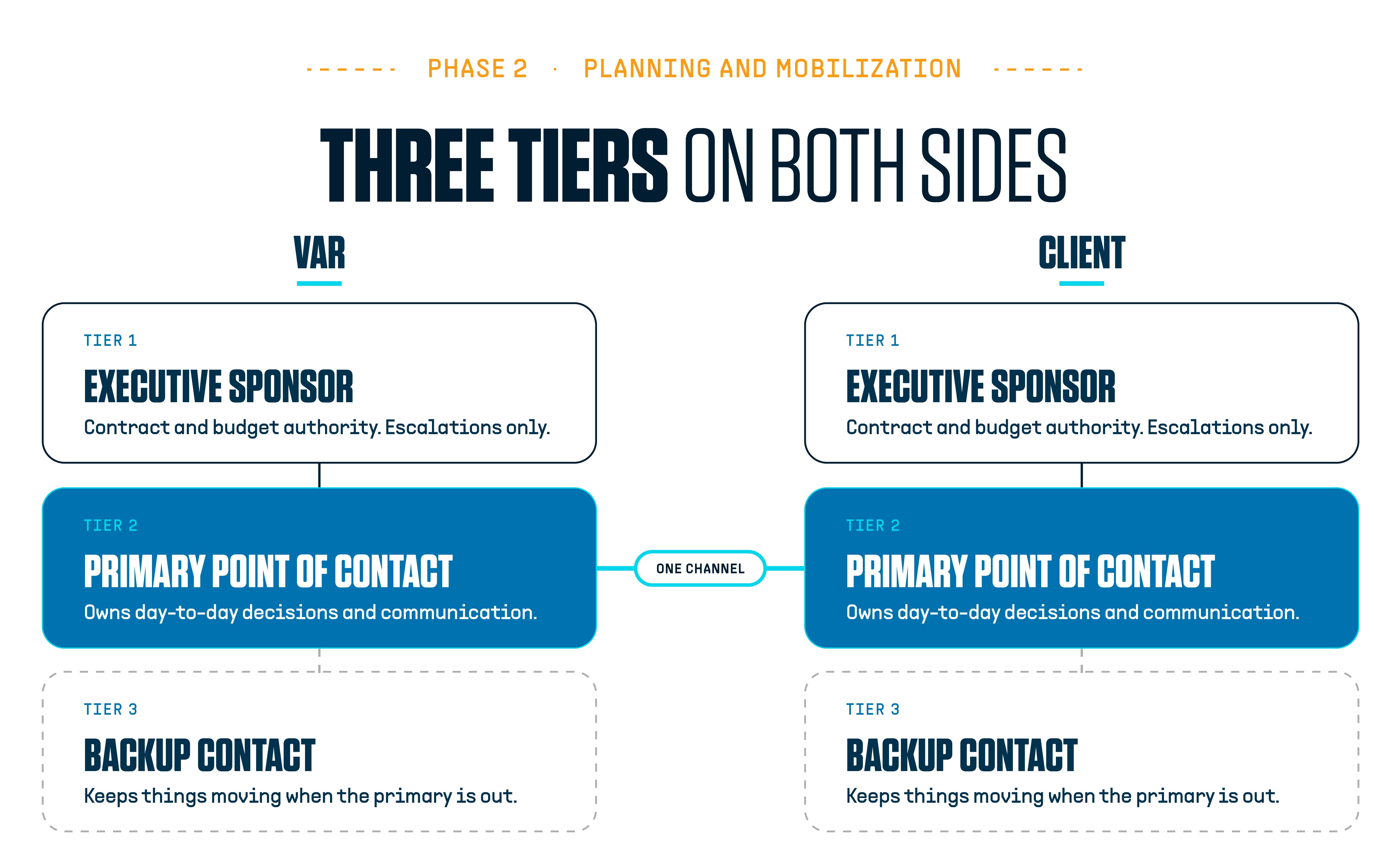 POS Deployment Article Graphics_Graphic 4 - Governance- three tiers on both sides