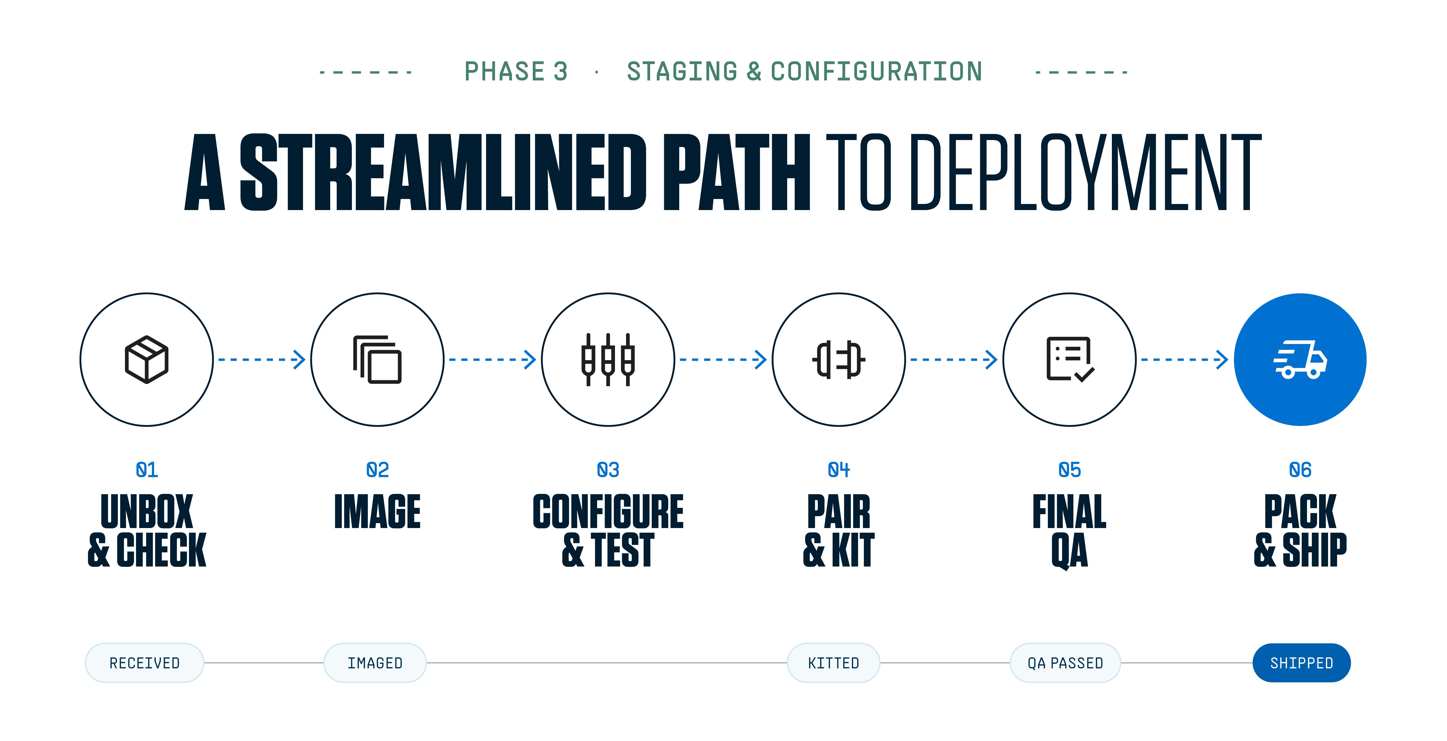 POS Deployment Article Graphics_Graphic 8 - The staging bench as an assembly line