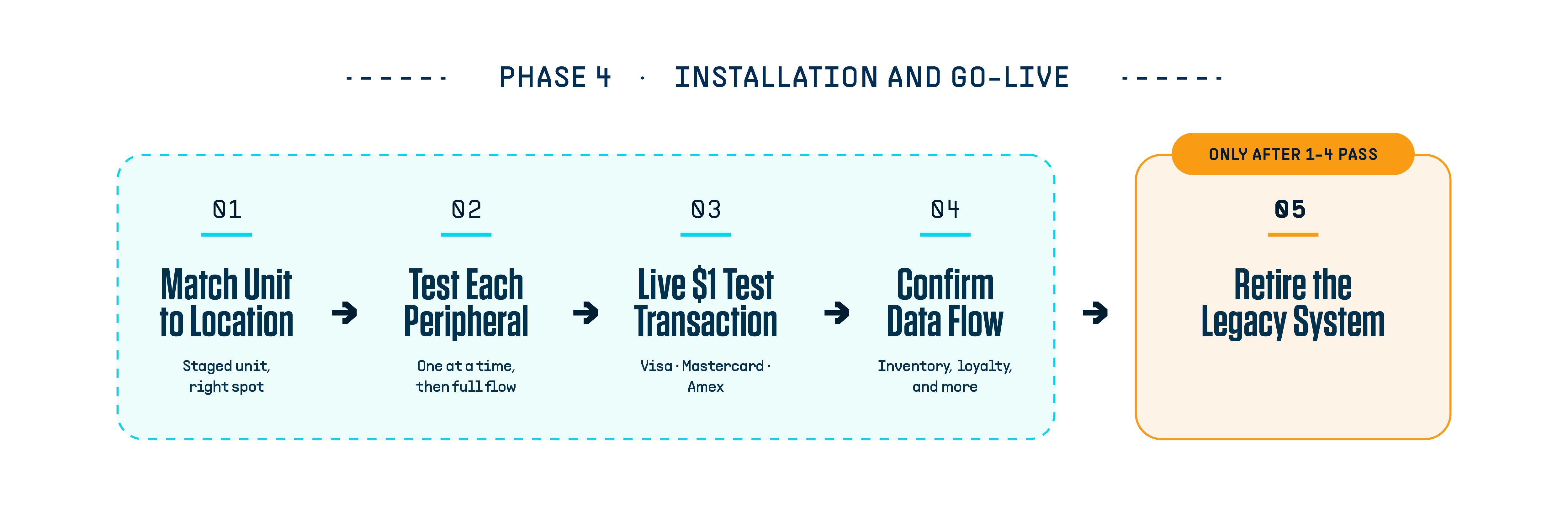 POS Deployment Article Graphics_Graphic 9 - Go-live is a sequence