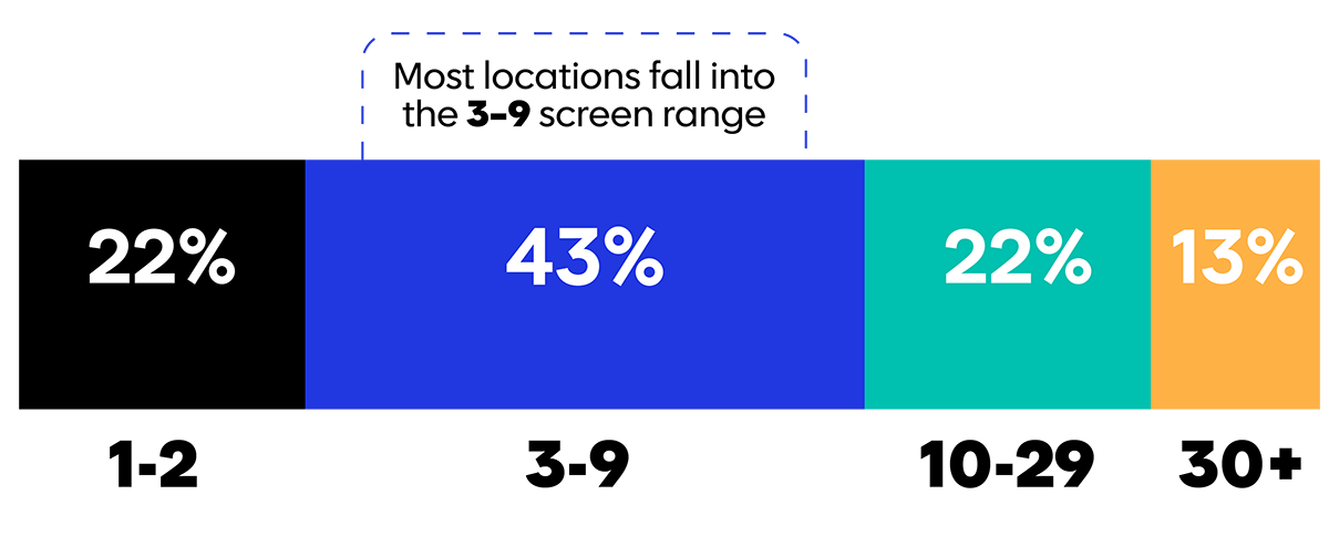 screens-per-location