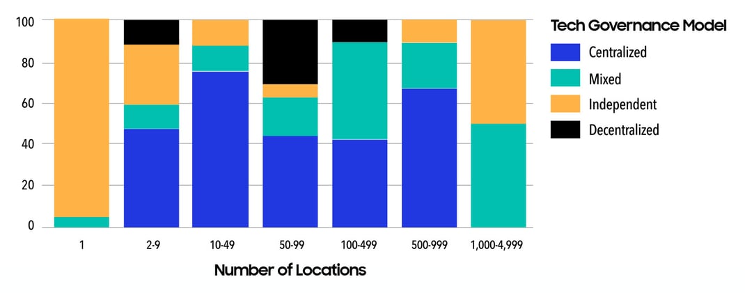 tech-governance-model-by-restaurant-size-2