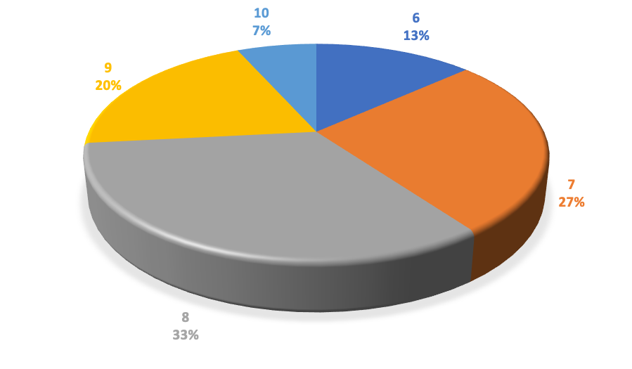 Graph 2-1