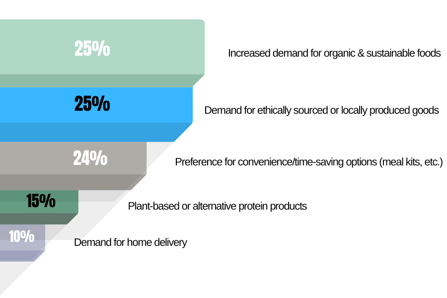 Grocery - Consumer Trends