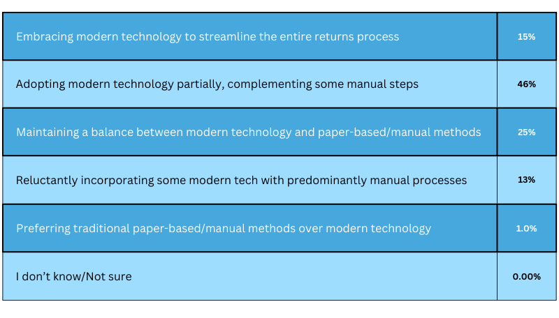 Investment in Technology (2)