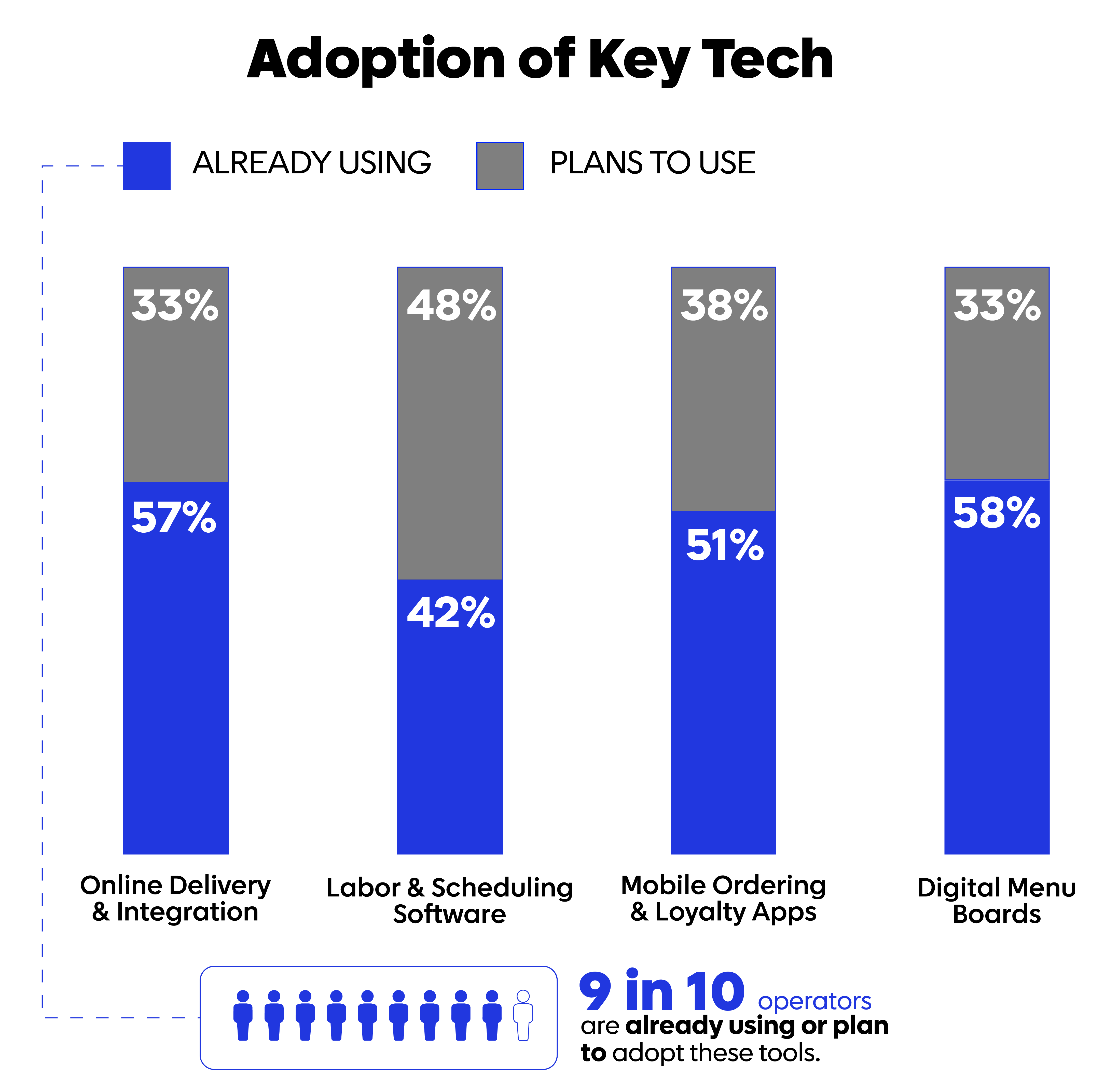 Key tech adoption