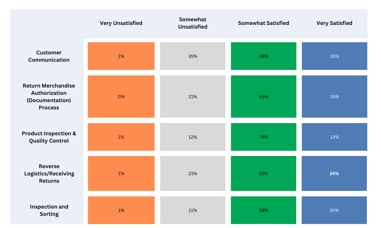 Satisfaction Level Table