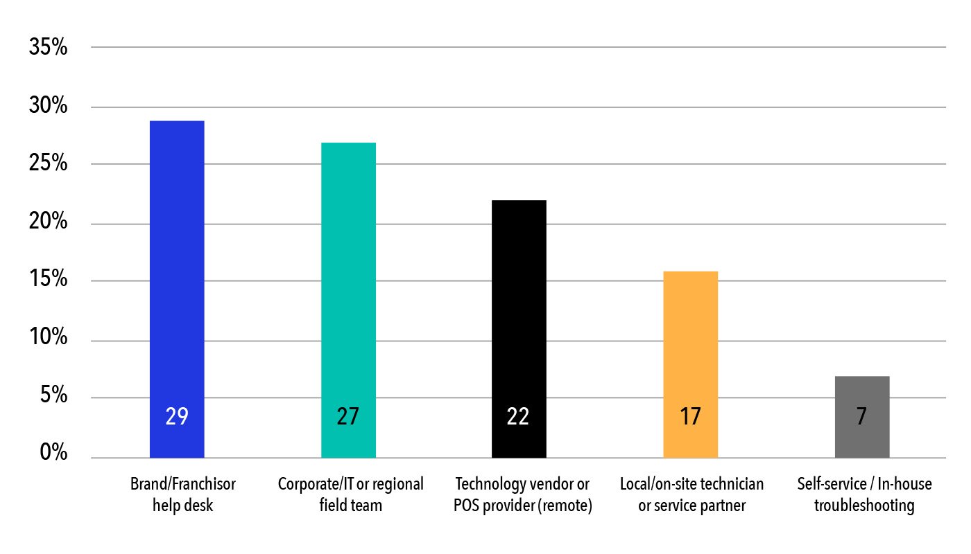 Technology-support-model-in-restaurants