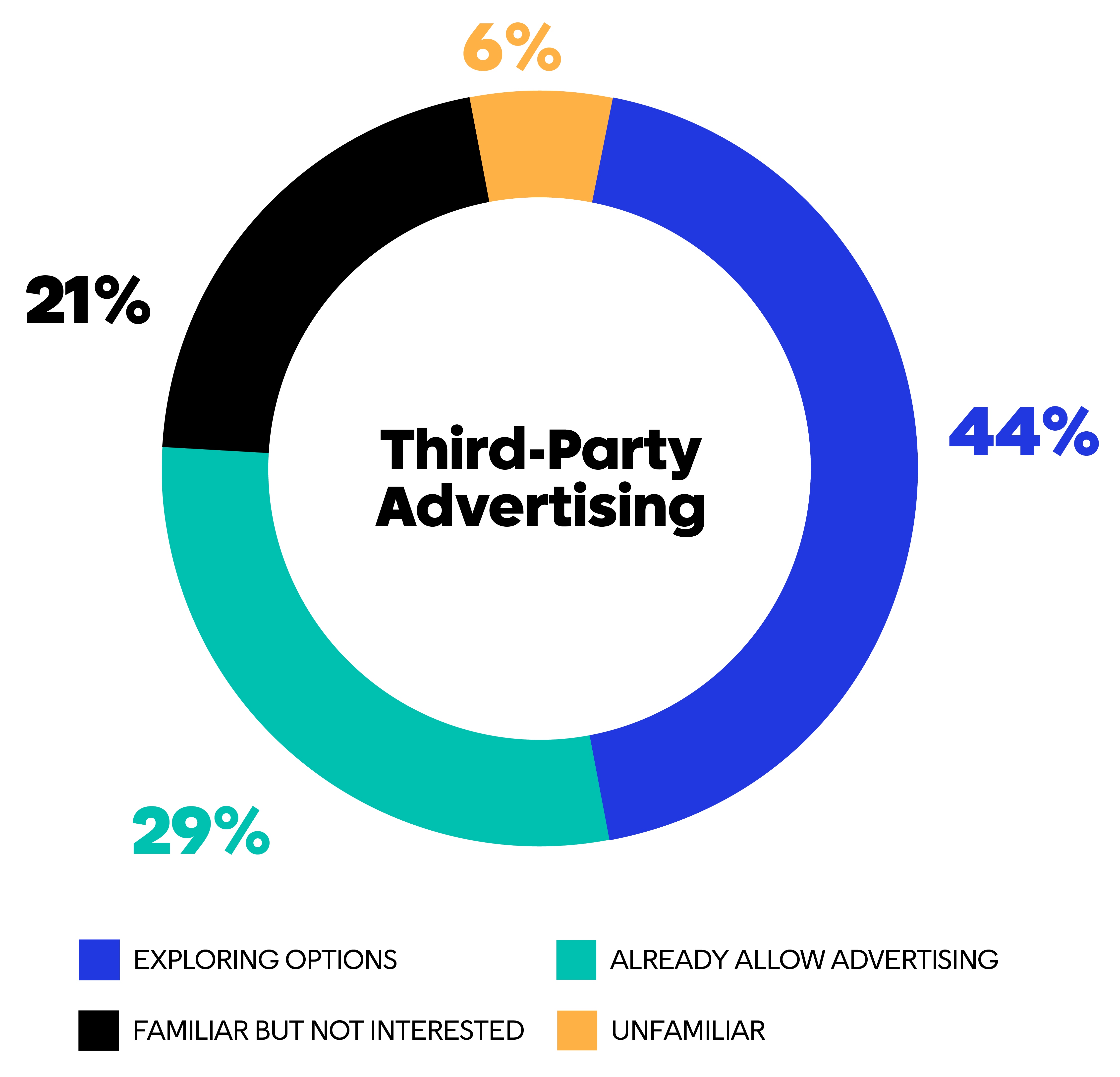 Third party advertising