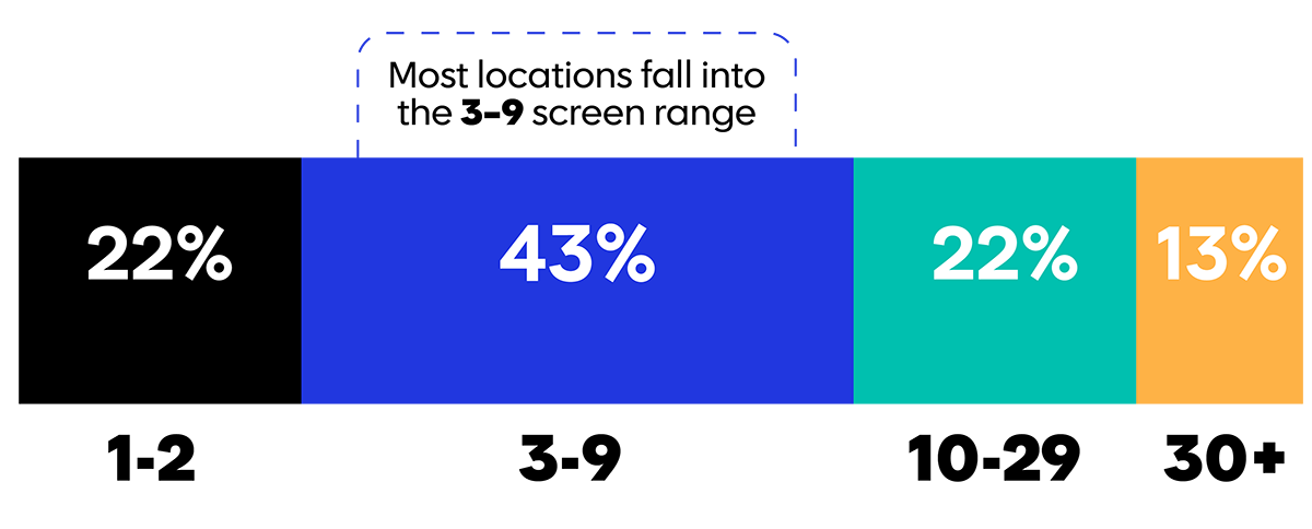 screens-per-location