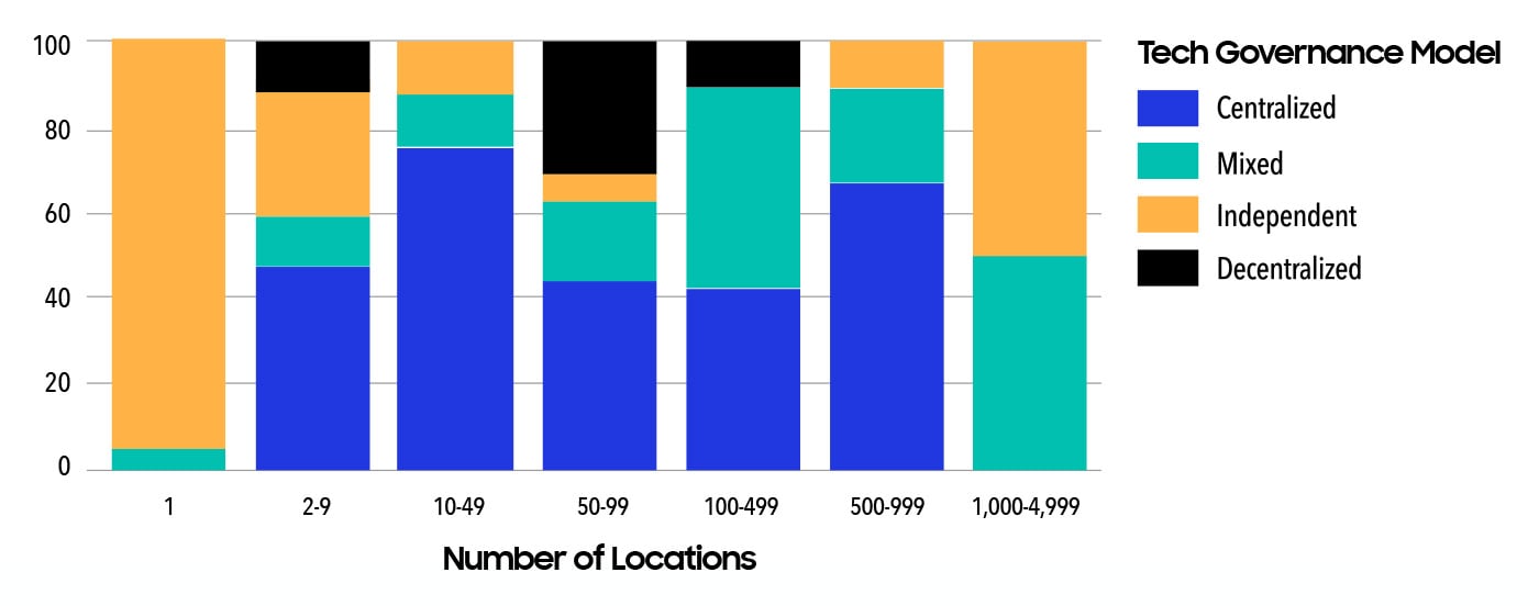 tech-governance-model-by-restaurant-size-2